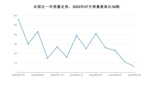 2023年7月现代名图销量多少？ 在韩系车中排名怎么样？