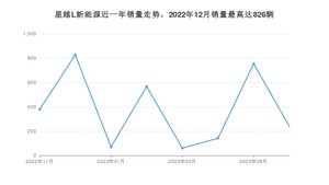 2023年7月吉利汽车星越L新能源销量数据发布 共卖了239台