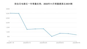 2023年7月欧拉闪电猫销量多少？ 在哪个城市卖得最好？