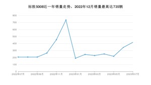 2023年7月标致5008销量如何？ 在SUV车型中排名怎么样？