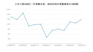 2023年7月上汽大通G50销量数据发布 共卖了1497台