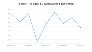 2023年7月领克05销量多少？ 在哪个城市卖得最好？