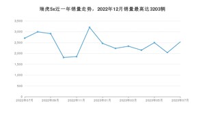2023年7月奇瑞瑞虎5x销量多少？ 在哪个城市卖得最好？