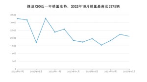 2023年7月捷途X90销量如何？ 在SUV车型中排名怎么样？