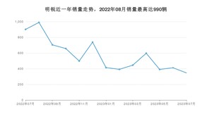 2023年7月斯柯达明锐销量如何？ 在紧凑型车车型中排名怎么样？