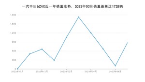 2023年7月一汽丰田bZ4X销量如何？ 在SUV车型中排名怎么样？