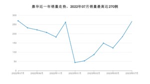 2023年7月起亚嘉华销量多少？ 在哪个城市卖得最好？
