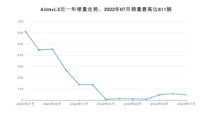 2023年7月埃安Aion LX销量多少？ 在自主车中排名怎么样？