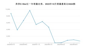 2023年7月长安奔奔E-Star销量怎么样？ 在5-10万中排名怎么样？