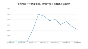 2023年7月现代菲斯塔销量多少？ 在韩系车中排名怎么样？