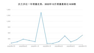 2023年7月雪佛兰沃兰多销量如何？ 在紧凑型车车型中排名怎么样？