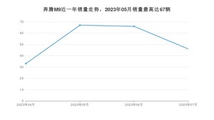 2023年7月奔腾M9销量数据发布 共卖了46台