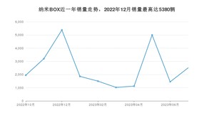 2023年7月东风新能源纳米BOX销量多少？ 在自主车中排名怎么样？