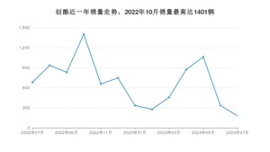 2023年7月雪佛兰创酷销量数据发布 共卖了180台