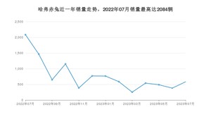 2023年7月哈弗赤兔销量如何？ 在SUV车型中排名怎么样？