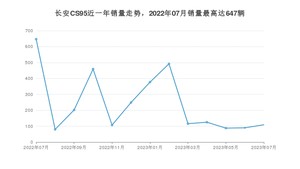 2023年7月长安CS95销量多少？ 在自主车中排名怎么样？