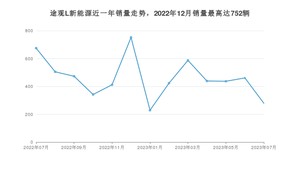 2023年7月大众途观L新能源销量如何？ 在SUV车型中排名怎么样？