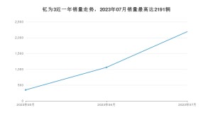 2023年7月江淮钇为3销量多少？ 在自主车中排名怎么样？