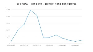 2023年7月蔚来ES7销量多少？ 在自主车中排名怎么样？