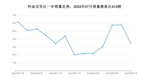 2023年7月斯柯达柯迪亚克销量如何？ 在SUV车型中排名怎么样？