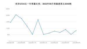 2023年7月丰田奕泽IZOA销量怎么样？ 在10-15万中排名怎么样？