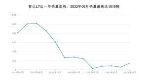 2023年7月智己汽车智己L7销量如何？ 在中大型车车型中排名怎么样？