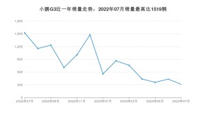 2023年7月小鹏汽车小鹏G3销量怎么样？ 在10-15万中排名怎么样？