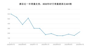 2023年7月吉利汽车嘉际销量怎么样？ 在10-15万中排名怎么样？