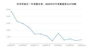 2023年7月哈弗神兽销量如何？ 在SUV车型中排名怎么样？