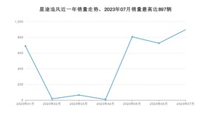 2023年7月星途追风销量如何？ 在SUV车型中排名怎么样？