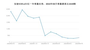 2023年7月宝骏KiWi EV销量数据发布 共卖了333台