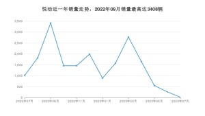 2023年7月现代悦动销量怎么样？ 在5-10万中排名怎么样？