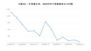 2023年7月名爵6销量如何？ 在紧凑型车车型中排名怎么样？