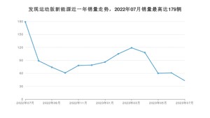 2023年7月路虎发现运动版新能源销量多少？ 在英系车中排名怎么样？