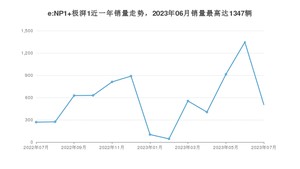 2023年7月本田e:NP1 极湃1销量多少？ 在哪个城市卖得最好？