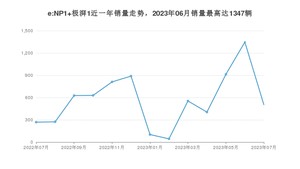 2023年7月本田e:NP1 极湃1销量多少？ 在哪个城市卖得最好？