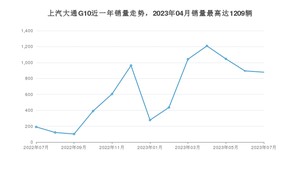 2023年7月上汽大通G10销量如何？ 在MPV车型中排名怎么样？