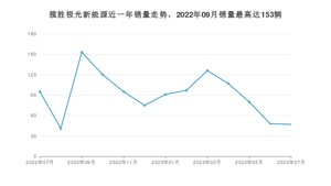 2023年7月路虎揽胜极光新能源销量如何？ 在SUV车型中排名怎么样？