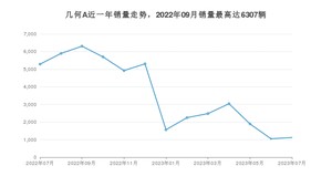 2023年7月几何汽车几何A销量数据发布 共卖了1121台