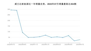 2023年7月丰田威兰达新能源销量数据发布 共卖了29台