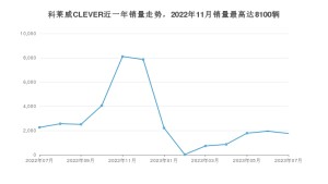 2023年7月荣威科莱威CLEVER销量怎么样？ 在5-10万中排名怎么样？