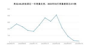 2023年7月奥迪A6L新能源销量多少？ 在哪个城市卖得最好？