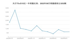 2023年7月东风风行风行T5 EVO销量怎么样？ 在10-15万中排名怎么样？