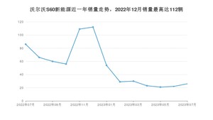 2023年7月沃尔沃S60新能源销量怎么样？ 在35-40万中排名怎么样？