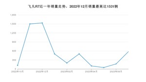 2023年7月飞凡汽车飞凡R7销量多少？ 在哪个城市卖得最好？