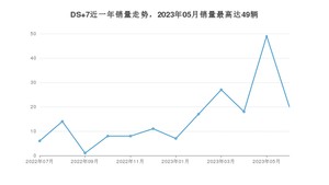 2023年7月DS 7销量如何？ 在SUV车型中排名怎么样？