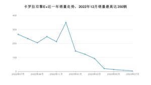 2023年7月丰田卡罗拉双擎E+销量怎么样？ 在20-25万中排名怎么样？