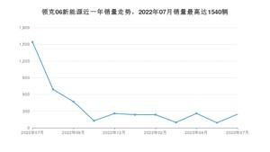 2023年7月领克06新能源销量如何？ 在SUV车型中排名怎么样？