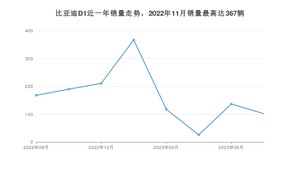 2023年7月比亚迪D1销量怎么样？ 在15-20万中排名怎么样？