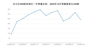 2023年7月沃尔沃S90新能源销量如何？ 在中大型车车型中排名怎么样？